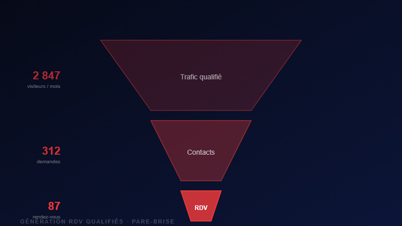 Funnel de génération de rendez-vous qualifiés