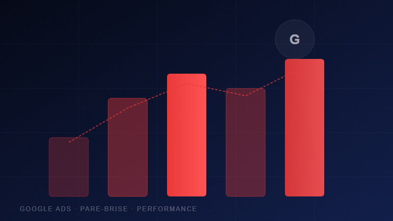 Graphique performance Google Ads pour centre pare-brise